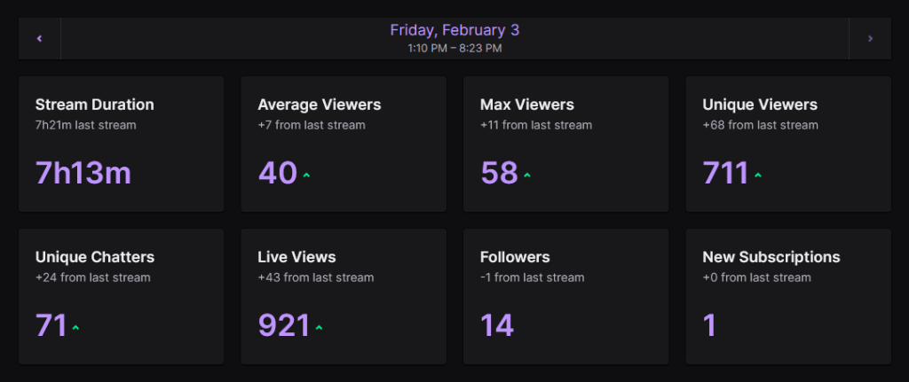 February 3 2023 Stream Stats