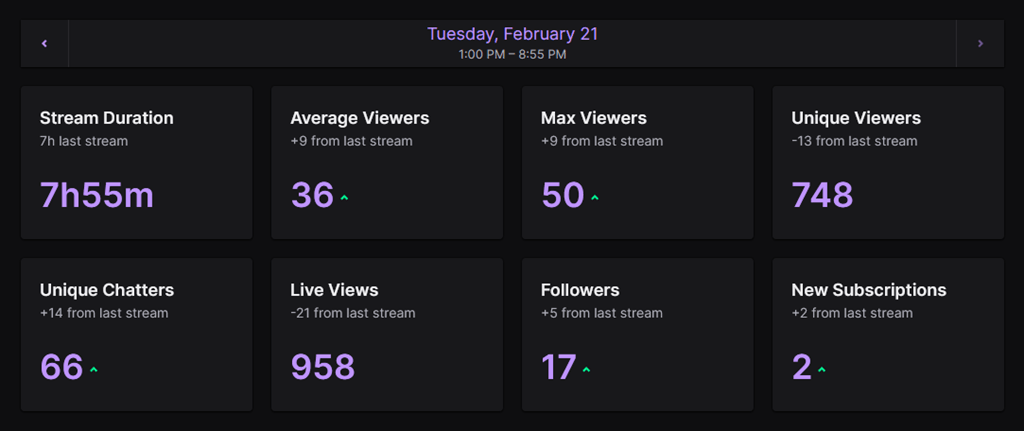 Twitch Stream Stats for February 21, 2023