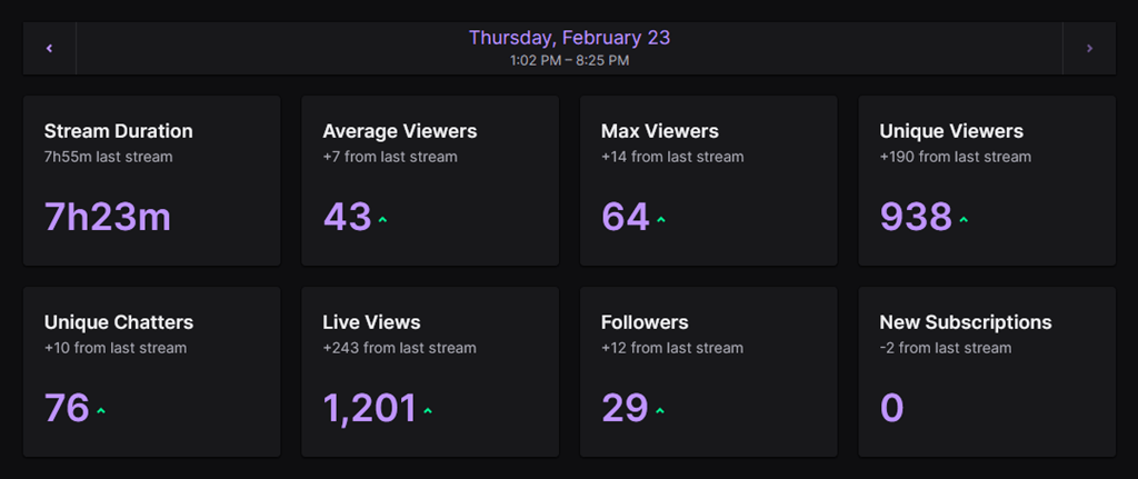 Stream Stats for February 23, 2023