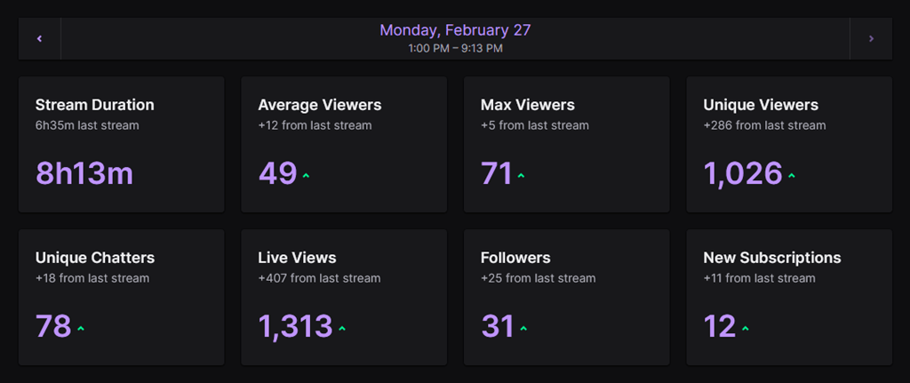 Stream Stats for February 27, 2023