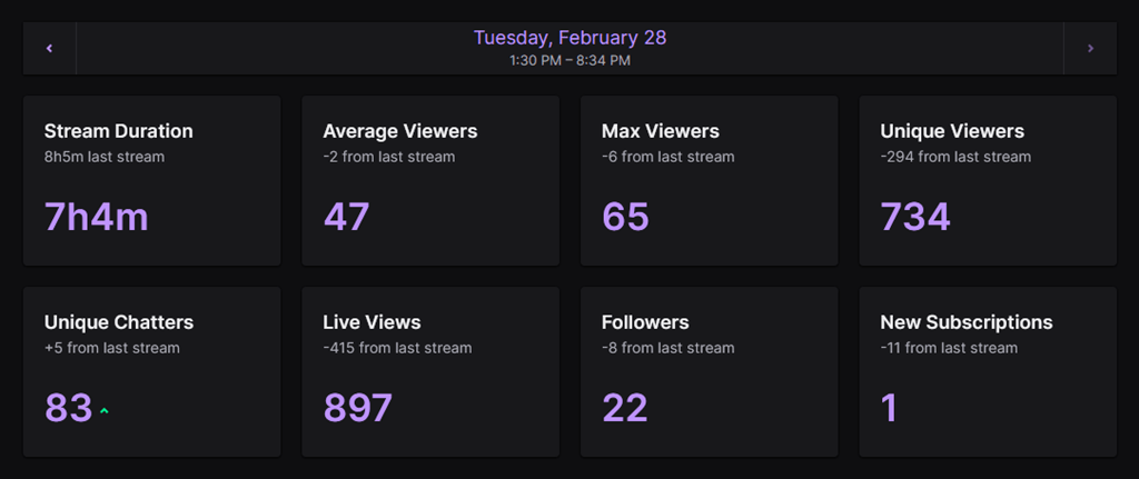 Twitch Stream Stats for February 28, 2023