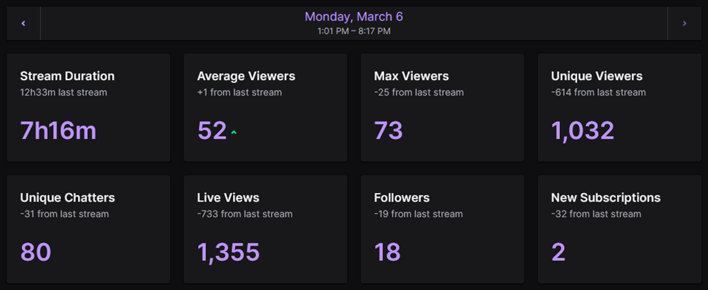 ElysiaGriffin March 6, 2023 Stream Stats