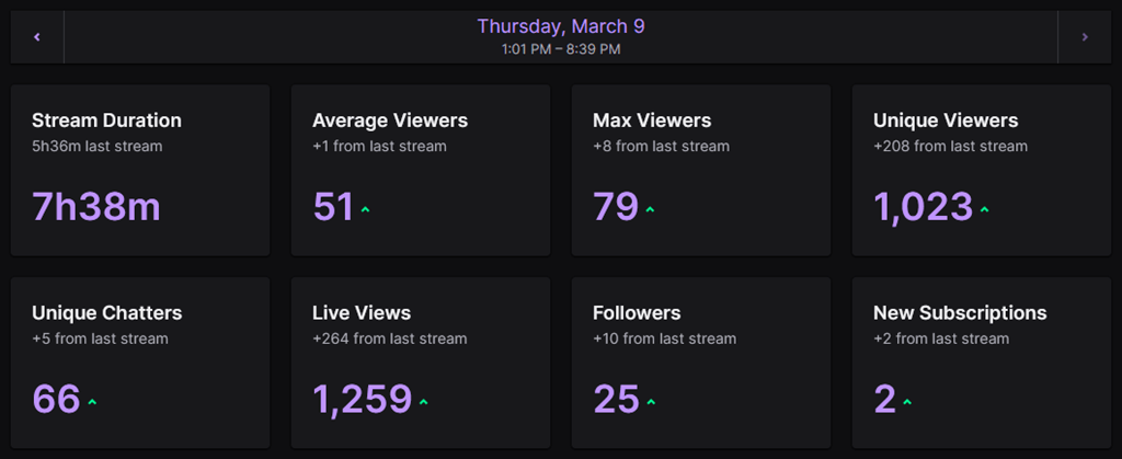 Elysia Griffin Twitch Stats for March 9, 2023