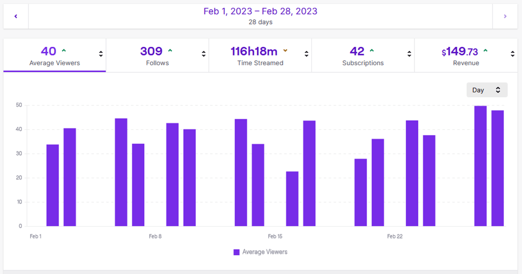 February 2023 Elysia Griffin Twitch Monthly Stats