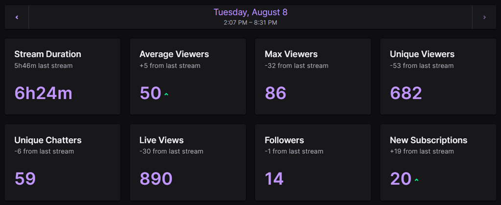 Stream Stats for ElysiaGriffin's Twitch Stream on August 8 2023