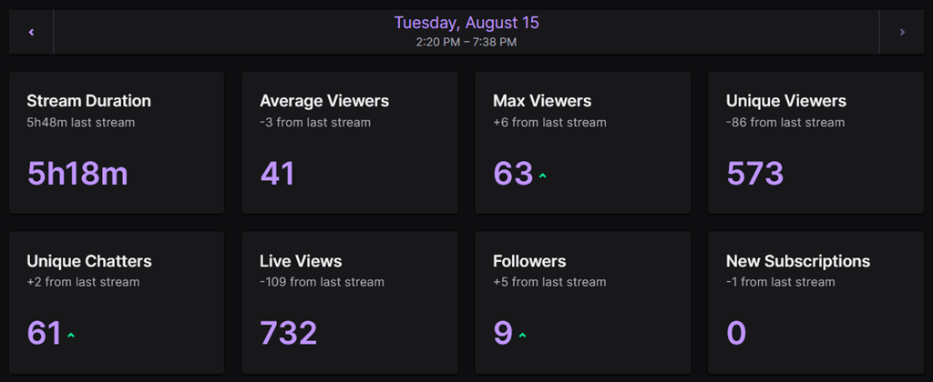 Stream Stats for ElysiaGriffin's Twitch Stream on August 15 2023